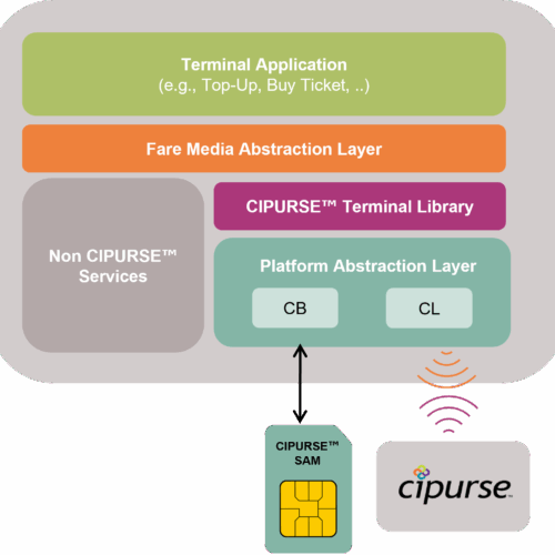 CIPURSE Terminal Library CIPURSE Terminal Library